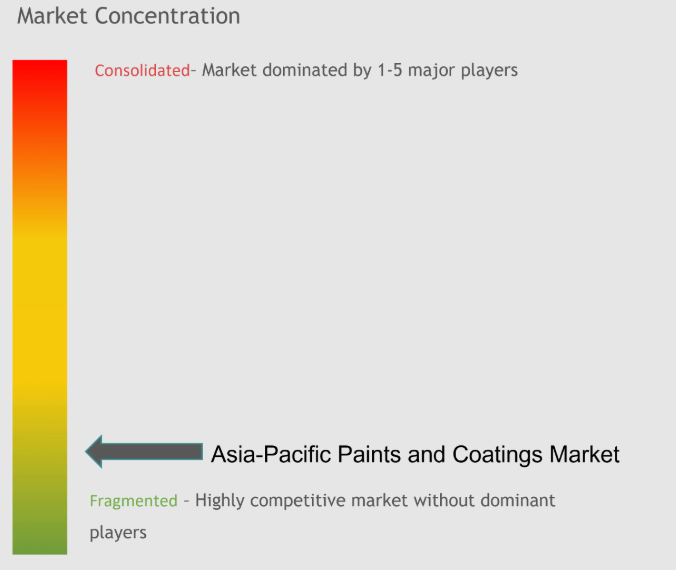 Asia-Pacific Paints and Coatings Market Concentration
